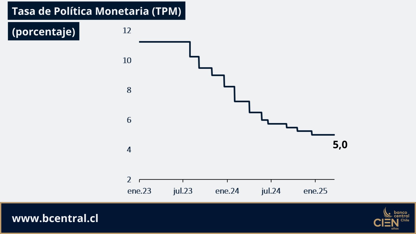 Banco Central acordó mantener la tasa de interés de política monetaria ...